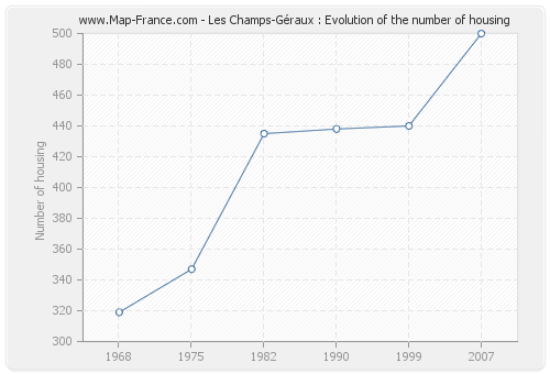 Les Champs-Géraux : Evolution of the number of housing